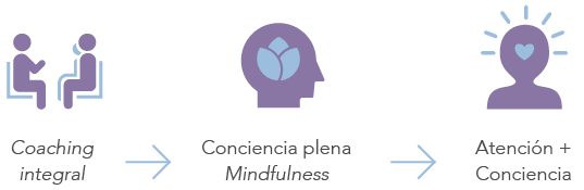 Coaching, conciencia plena (mindfulness), atención + conciencia